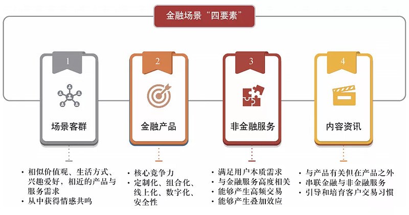 包括场景客群,金融产品,非金融服务,内容资讯,推动形成与客户生产生活