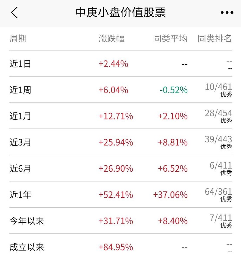 坐冷板凳的丘栋荣,现在中庚小盘价值(007130)各阶段业绩已经是全优了!