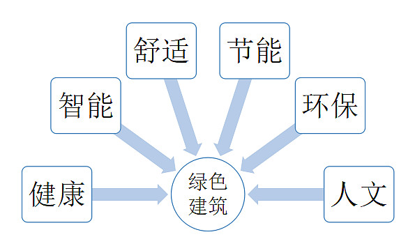 智能,舒適,節能,環保和人文六個維度,將綠色建築的打造理念完全滲透到