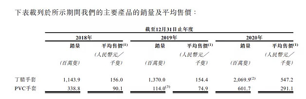 泰能医疗，递交招股书，拟香港IPO上市 2021年6月30日，来自河北邢台南宫市的河北泰能医疗用品科技集团股份有限公司Hebei Titans ...