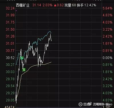 西藏礦業:剛明牌說了0軸附近賣了.