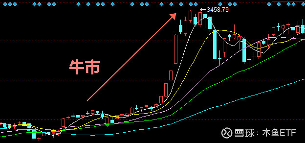 牛市是什麼意思?指數持續拉昇,雞犬升天的週期!