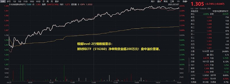 新能源车板块爆发锂电池全产业链掀涨停潮新材料etf516360大涨374收盘