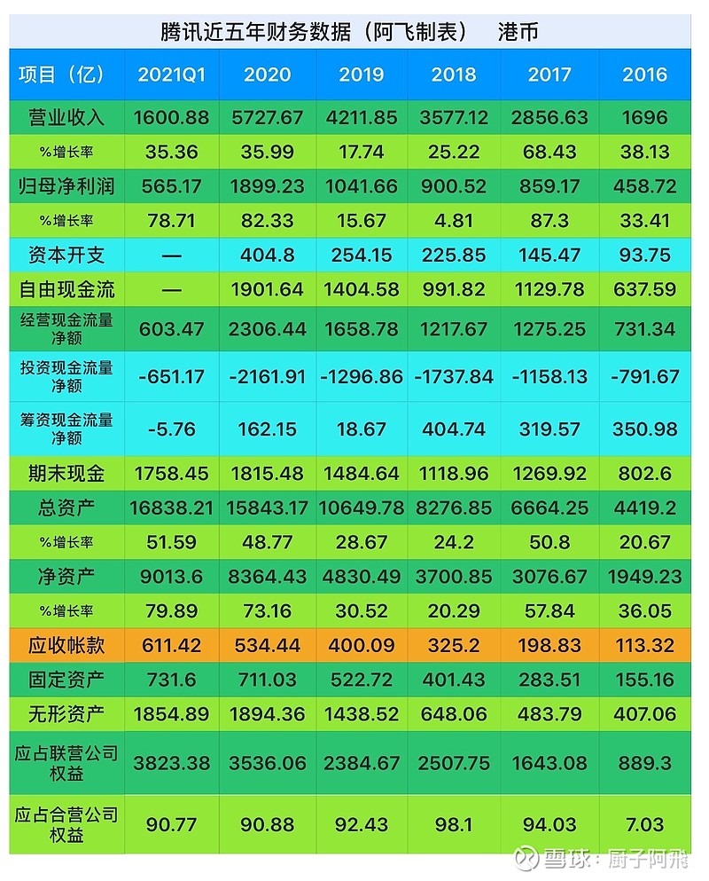 腾讯控股近五年财务数据