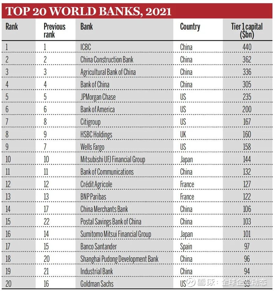 2021全球银行1000强榜单发布，144家中国内地银行上榜英国《银行家》杂志(The Banker)日前发布的2021年度世界银行1000强排名(Top  1000 World ...