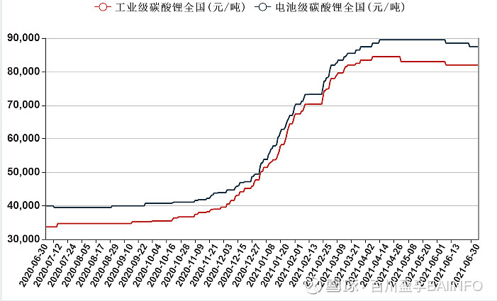 百川盈孚报道:2021年上半年国内碳酸锂市场整体走势利好,上半年市场