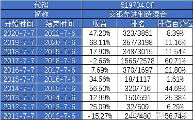 【定投君说基金】十年牛基排名 最近网上有不少的2021年上半年的牛基