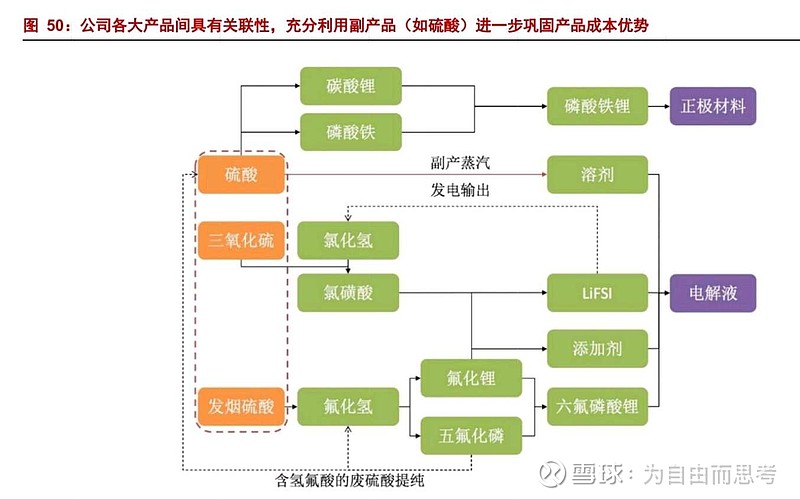 电解液产业链图片