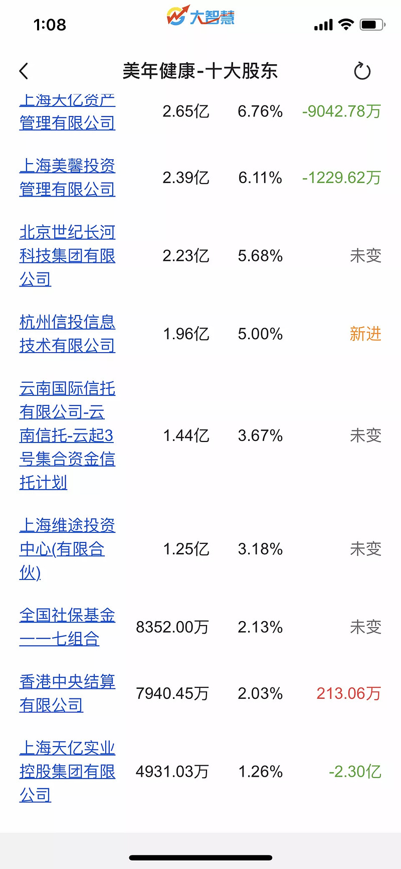 为什么加上数个一致行动人的持股仅17 但仍然认定俞熔为美年健康的实际控制人 2019年下半年 美年健康 Sz002044 002044 Sz 发了四份公告 核心内容为股权变更 即控股股东上