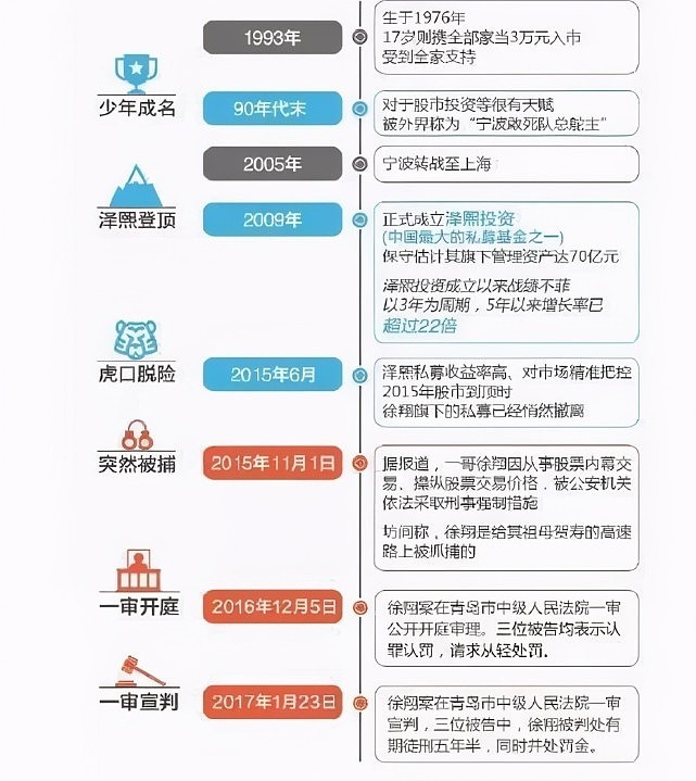 並判處徐翔有期徒刑5年6個月,違法所得93