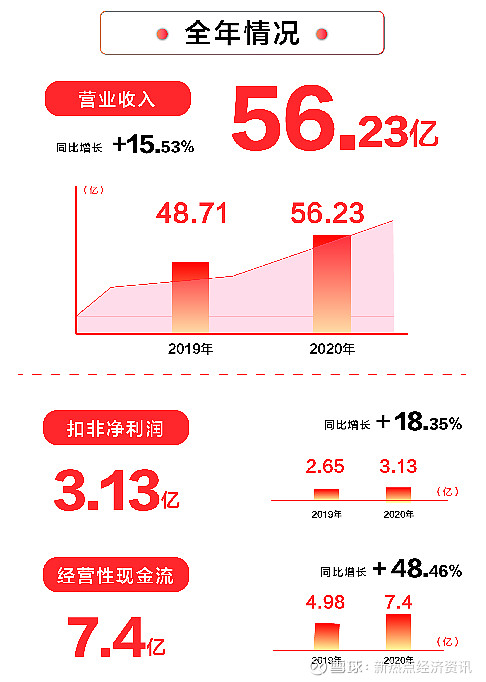 喜临门上半年扣非净利润预增429 多家券商给出 增持 评级7月6日 中国床垫龙头企业喜临门发布 21年半年度业绩预增公告 公告预计 21年半年度营业收入 扣非净利润