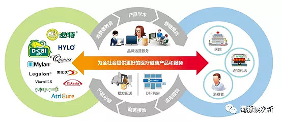 打造健康品牌商業化平臺,還開始涉足功效性化妝品 網售處方藥兩大板塊