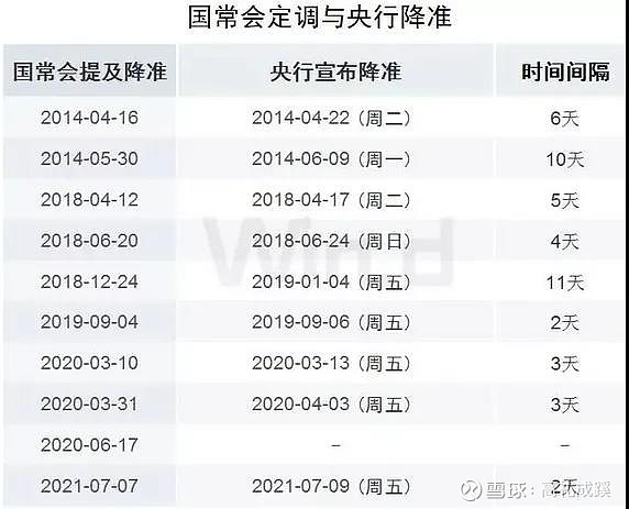 上次全面降准 还是年1月1日 已经一年半时间了 去年三 四月有过两次定向降准 一次释放资金4000亿 一次释放资