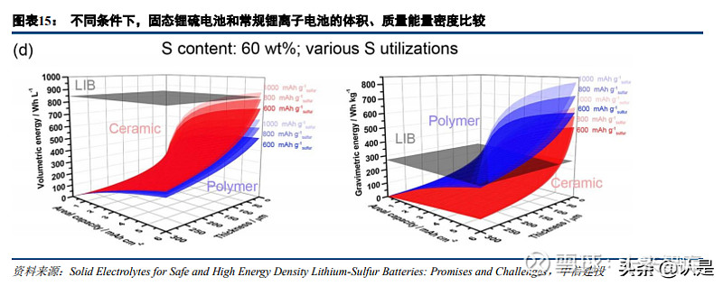 電池科技前瞻報告:鋰硫電池,仰望星空到腳踏實地 (報告出品方: 中信建