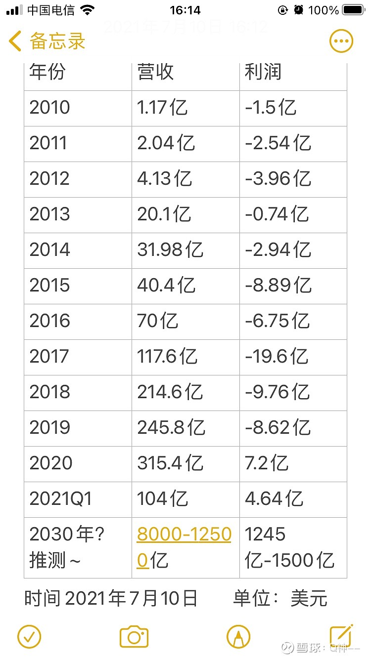 特斯拉市值将突破5万亿美金今天周末得空查询了一下特斯拉的销售数据和年度财报，并对特斯拉的未来做出了一些推演：根据以上数据得出