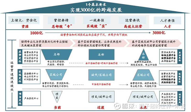 龙湖向上 华润向下