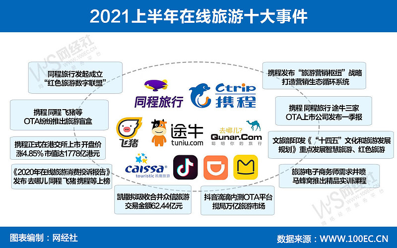 【年中盘点】疫后快速复苏 在线旅游这十大事件你必须了解