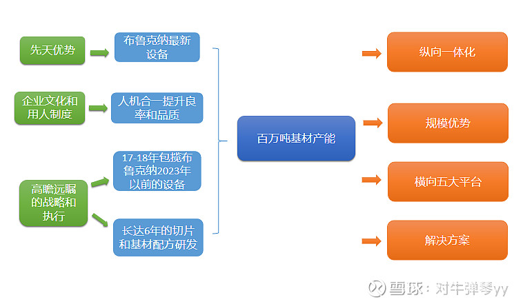 一图看懂双星新材的壁垒声明 本专栏只是笔者本人基本面研究的笔记 在雪球发布旨在进行基本面探讨交流 不做股票推荐 任何人买卖专栏文章中提及的股票