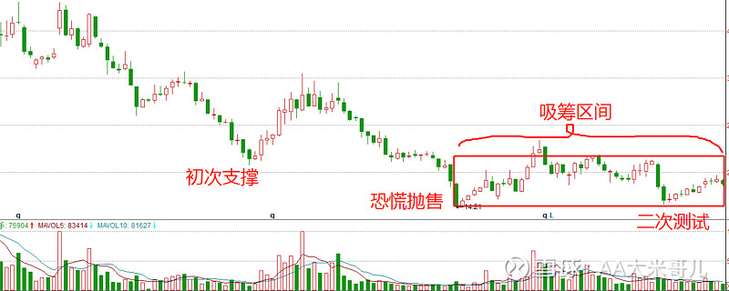 新威科夫操盤法底部形成的初步原因