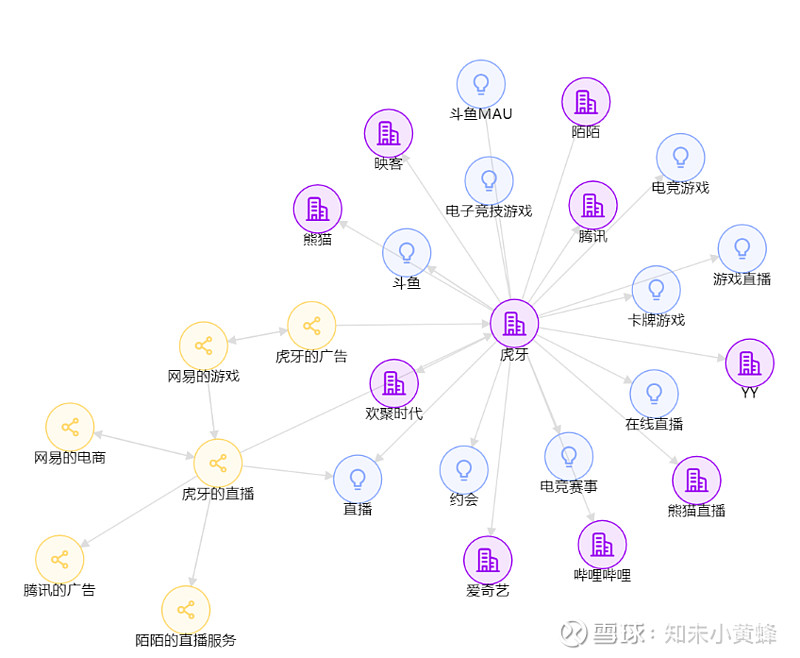 如何用简单的图谱展示腾讯虎牙斗鱼在游戏市场的垄断地位