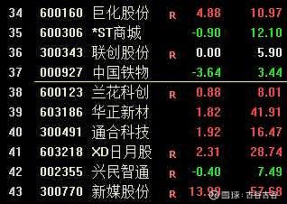 $新媒股份(sz300770 卖巨化 获6.2 换新媒300770,大盘挺好的.