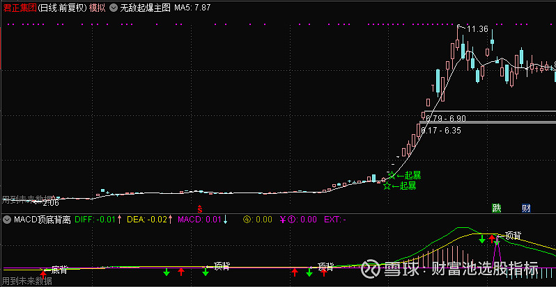 寻找洗盘完毕的牛股起爆点指标