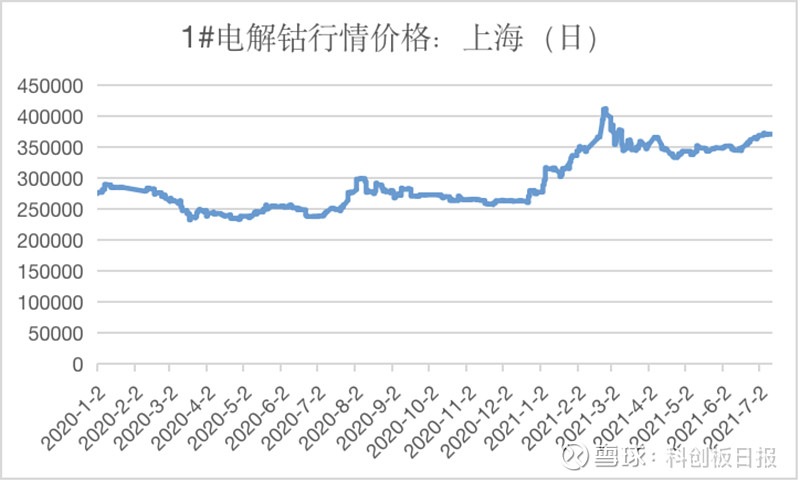 特斯拉带货磷酸铁锂电池钴爷价格不受扰动分析称本轮钴行情延续至8月