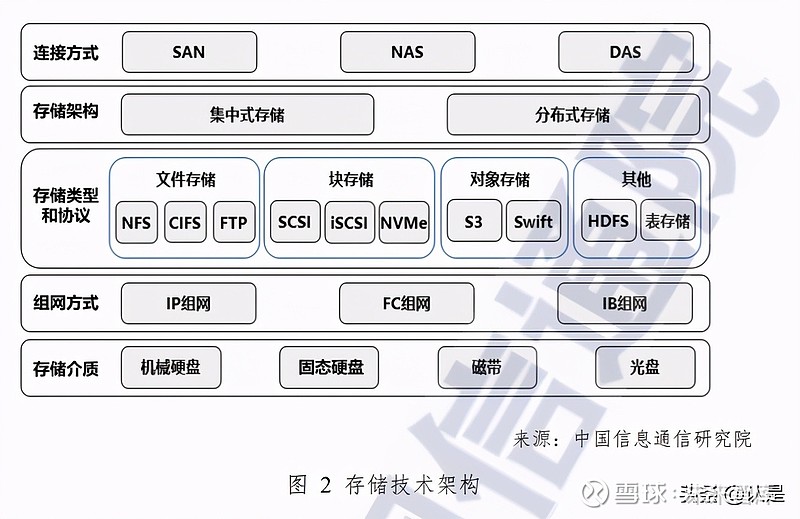 (报告出品方:中国信通院)一,存储产业与技术(一)存储技术发展史数据的