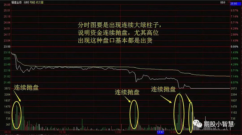 是看分時圖出現攻擊量峰之後,橫盤是否縮量,#期貨策略#縮量證明在洗盤