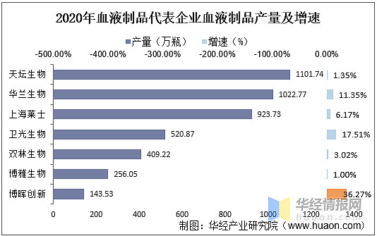 資料來源:各公司公告,華經產業研究院整理從各血液製品代表企業血液