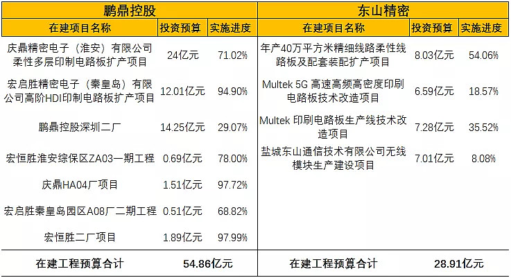 鵬鼎控股vs東山精密柔性電路板產業2021年7月跟蹤邏輯