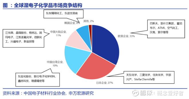 江化微 前瞻系列 横跨三大朝阳产业 百亿湿电子化学品行业前景无限 产业链深度解析 附股 Sh603078 乌龟量化