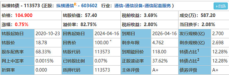 林園投資通過自主發行並管理的私募證券投資基金持有縱橫轉債共 857