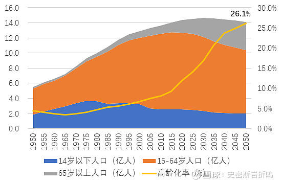 中國人口老齡化比例預計在2050年升至26%以上令社會整體需求中,老年人