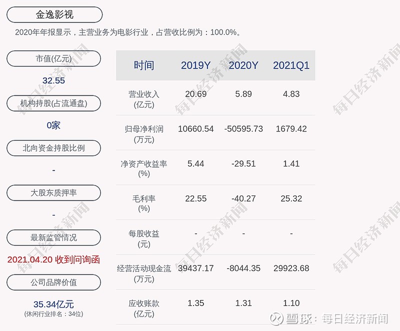 金逸影視預計2021年上半年淨利潤虧損6500萬元7600萬元