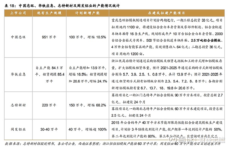 一覽目前從事鋁模板租賃業務的上市公司主要有四家,分別為中國忠旺