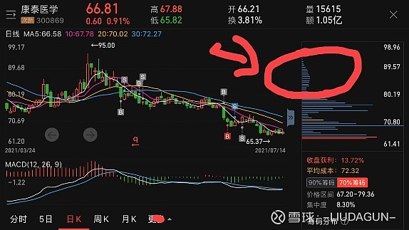 $康泰医学(sz300869)$ 住在80层以上的用户真坚挺 - 雪球