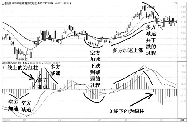 什么是macd指标