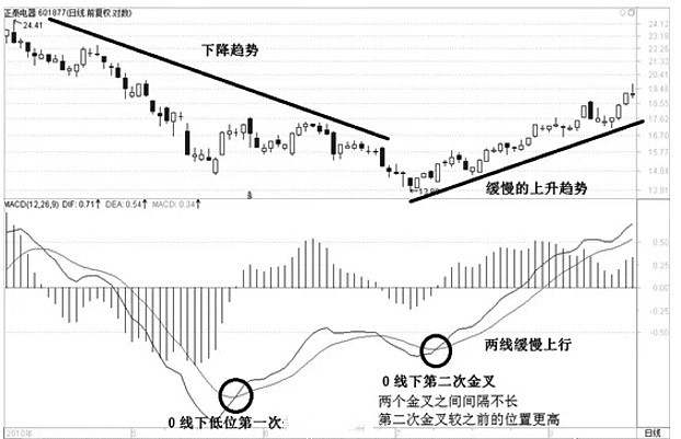 什么是macd指标