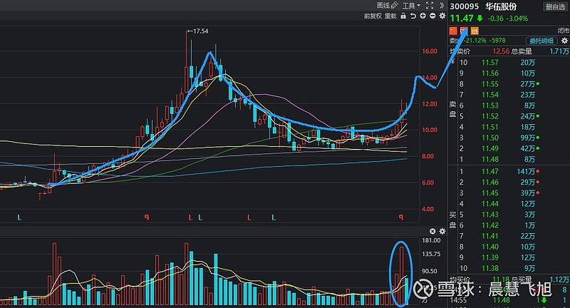 华伍股份300095重现经典的欧奈尔杯柄