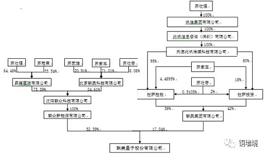 联美控股分析上联未来美生活