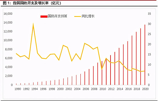 75,6.0,2.3,同期国防开支增速为7.6,7,8.1,7.5,6.6.