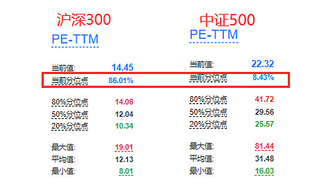 最好的不是滬深300,而是…… 我們都知道,股市中依照市值的大小可分為