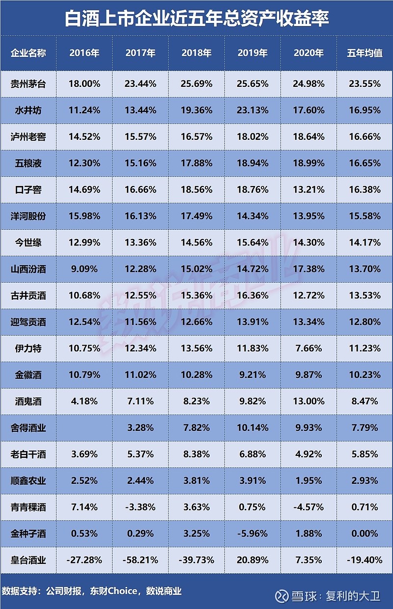 核心数据: ● 盈利能力排行前三企业: 贵州茅台 , 水井坊 , 泸州老窖