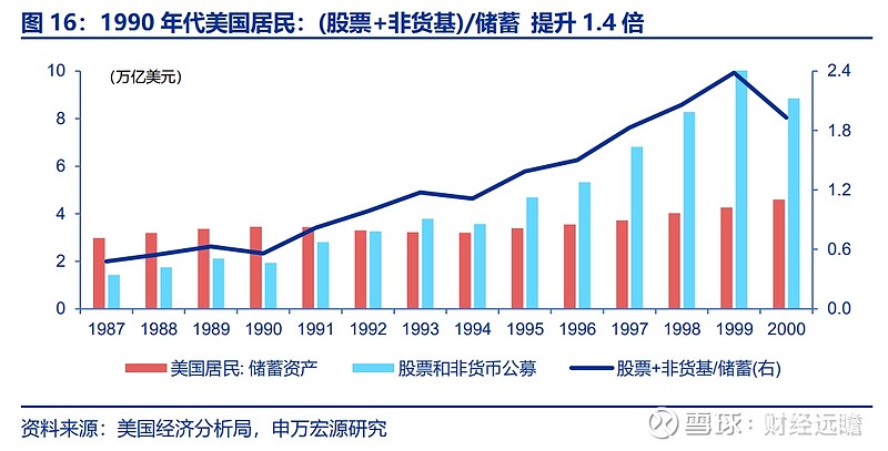 2,對標美國,中國居民財富向資本市場轉移趨勢確定