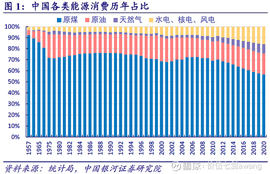 石油,天然气)占能源消耗总量84%,也就是非化石能源占比不到20%