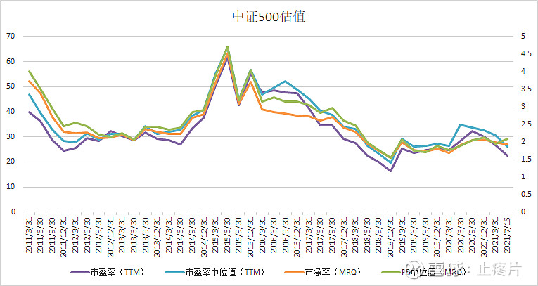 中證500 指數跟 滬深300 指數歷史估值對比,中證500處於歷史低位,滬深