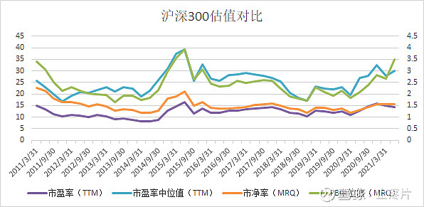 中證500 指數跟 滬深300 指數歷史估值對比,中證500處於歷史低位,滬深