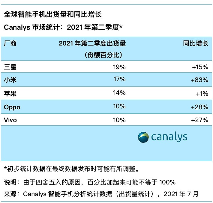 2021年第二季度小米首次成为全球第二大智能手机厂商