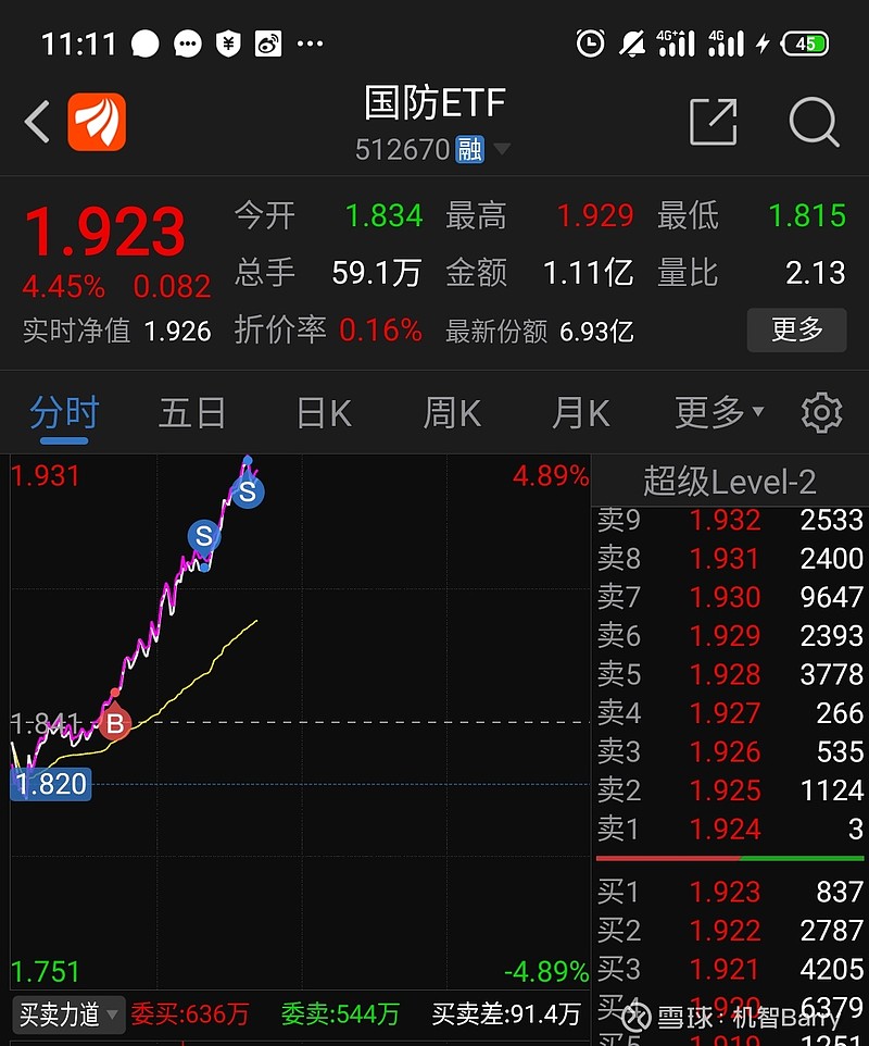 $国防etf(sh512670)$ 一直是无脑看好军工板块的,埋伏了有一阵子了